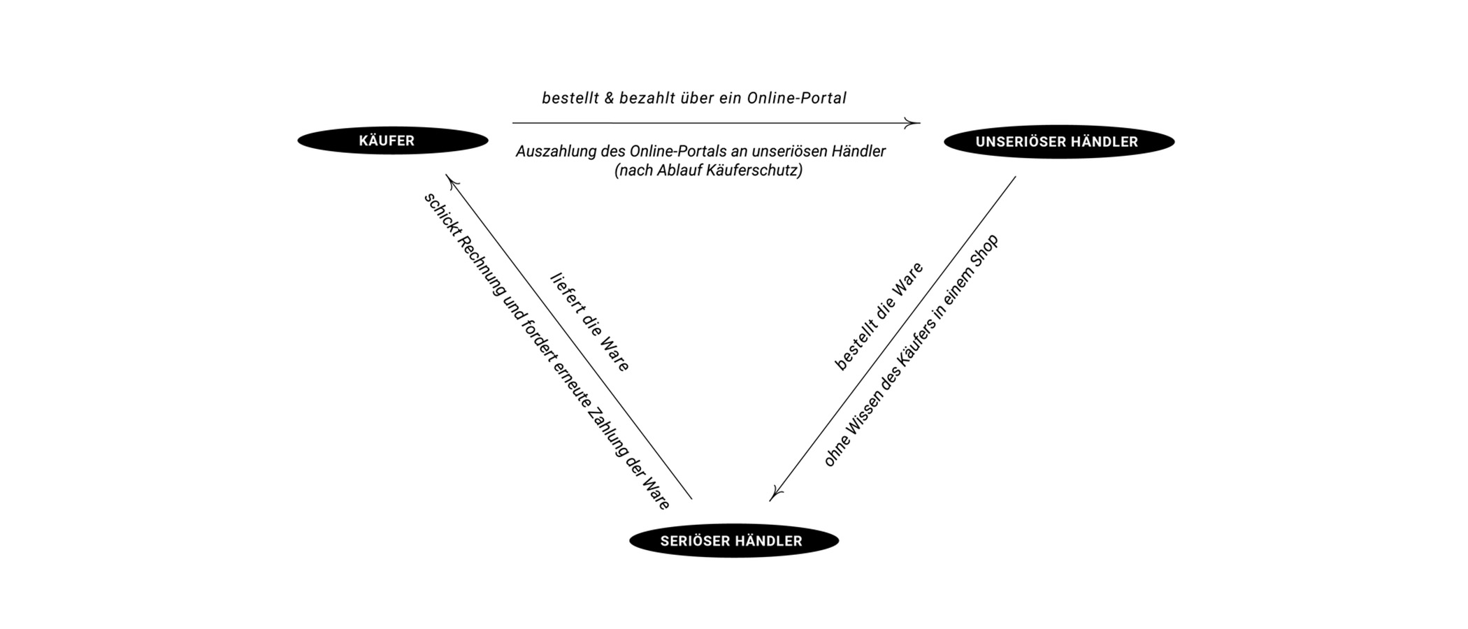 Schema Händler - Käufer beim Dreiecksbetrug