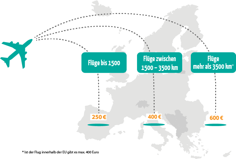 Grafik, die die Ausgleichszahlung Flugverspätung, Flugausfall und Nichtbeförderung nach Flugdistanz aufschlüsselt