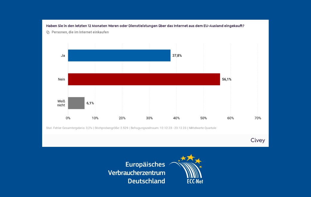 Das Bild zeigt das Ergebnis einer Umfrage zu Online-Shopping der Deutschen in der Europäischen Union. Mehr als jeder Dritte hat 2023 im EU-Ausland eingekauft.