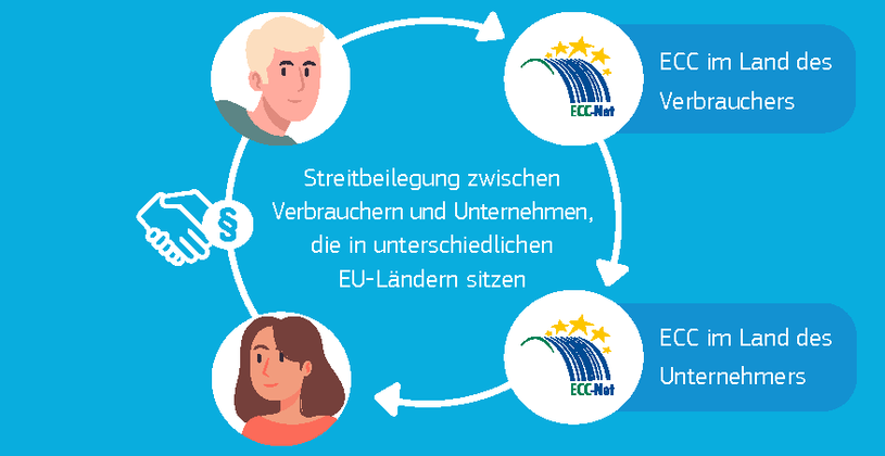 Das EVZ Deutschland hilft bei grenzüberschreitenden Problemen zwischen einem Verbraucher und einem Unternehmen aus einem anderen EU-Land, Island, Norwegen oder dem Vereinigten Königreich.