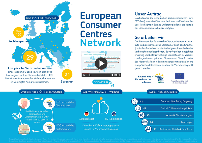 Grafik: Daten und Statistiken zur Arbeit des Netzwerks der Europäischen Verbraucherzentren in 2020.